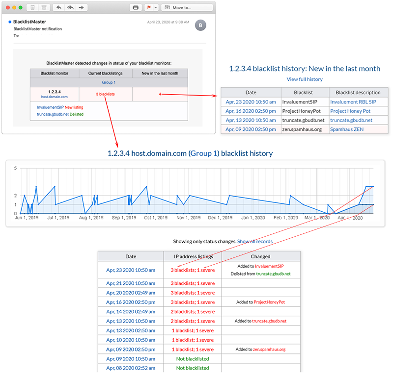 Blacklist alert links