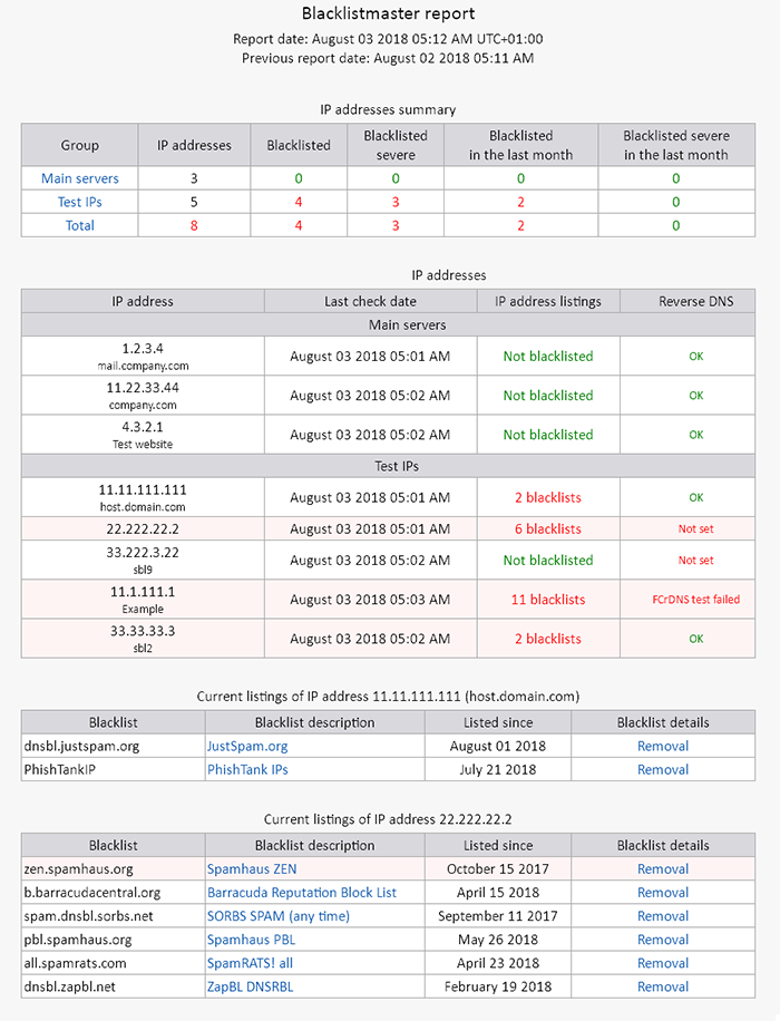 Blacklist report