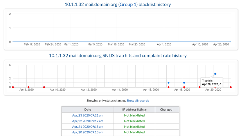 SNDS trap hits and compaint rate history report